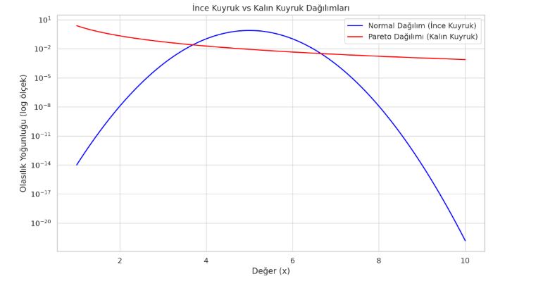 Kalın ve ince kuyruk dağılımları üzerine